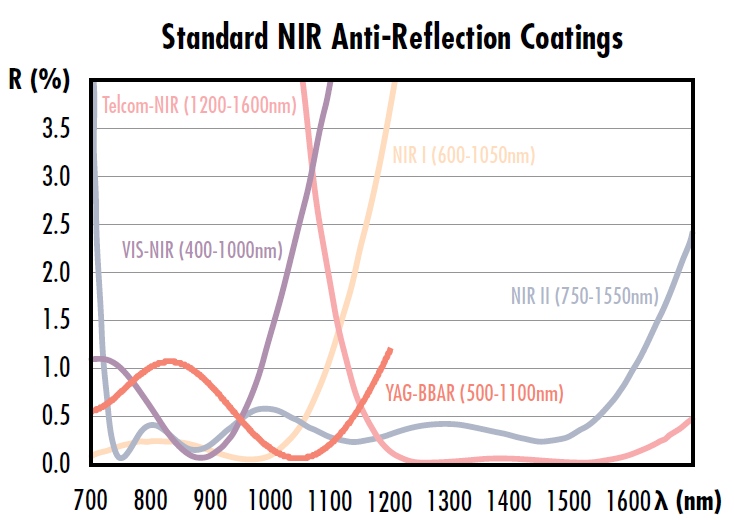 图 6: EO’s standard AR coatings for the near infrared (NIR) spectrum