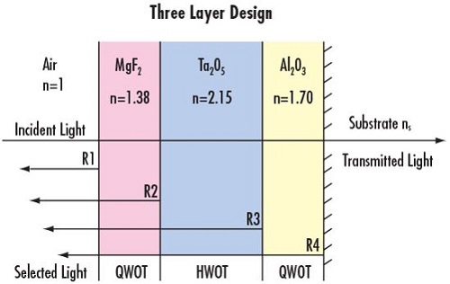 图 1: 在三层宽带增透膜 (BBAR) 中，正确选择 λ/4 和 λ/2 厚度的镀膜可带来高透射和低反射损失