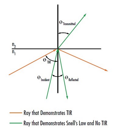 图 4: Demonstration of total internal reflection (TIR) where the incidence angle is larger than Θ<sub>c</sub><br />The amplitude coefficients for transmission and reflection at the interface between two optical media are governed by the Fresnel equations for transmission and reflection:<sup>3