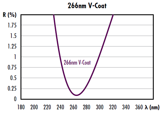 图 3: 使 266nm 处获得最大透射率的激光 V 型镀膜示例