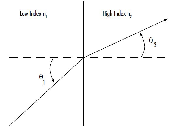 图 2: 光线从低折射率介质向高折射率介质移动，导致光线向界面法线方向折射