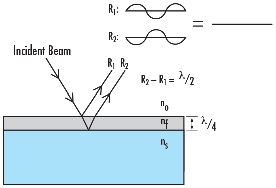 图 2: 每个镀膜层的折射率和厚度都经过严格的控制，以使每个反射光束之间产生破坏性干涉