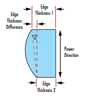 图 3: 柱面透镜在功能方向上的边缘厚度差引起共轴性误差的示例