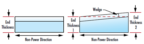 图 2: 柱面透镜在非功能方向上的两端厚度差引起楔形放大的示例