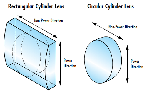 图 1: 矩形和圆形柱面透镜的功能方向和非功能方向