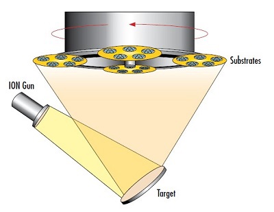 图 5: 在离子束溅射 (IBS) 过程中，强电场使离子束上的离子加速到目标上，从而释放出更多的离子，在旋转的基片上沉积一层致密的薄膜