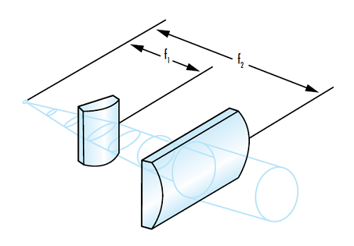图 6: 使用柱面透镜将椭圆光束环形化的示例