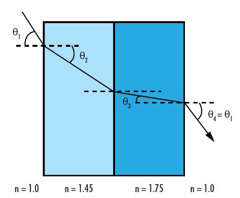 图 3: 利用斯涅尔定律，可以找到由与层顺序无关的平面平行表面组成的多层薄膜镀膜任何层的光线折射角度