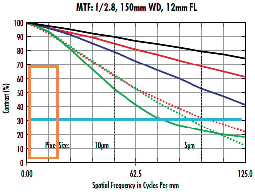 MTF Curves for Imaging Lens with f/2.8, 150mm WD, and 12mm FL