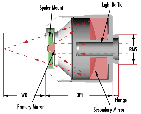 Anatomy of a Reflective Objective