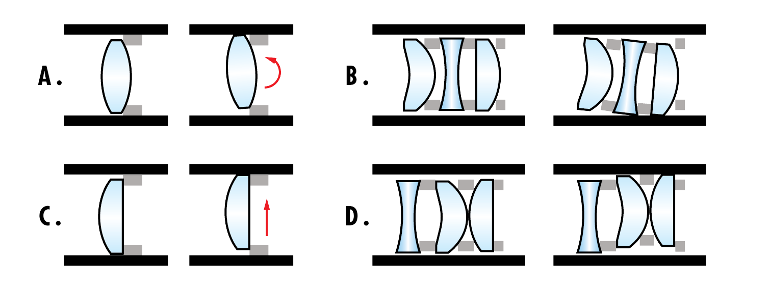 A.镜头元件的滚动运动。B.耦合的滚动运动。C.镜头元件的偏心运动。D.耦合的偏心运动。所有这些误差都可能是由玻璃镜片的热膨胀和成像镜头中的金属光学机械造成的。