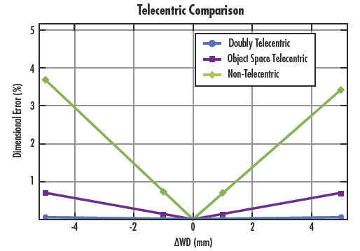 Plot comparing three different Types of Lenses