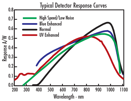 Typical Detector Response Curves