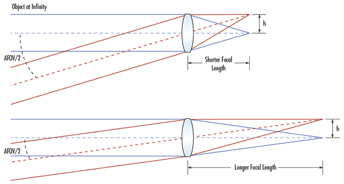 For a given Sensor Size, h, Shorter Focal Lengths produce Wider AFOV’s