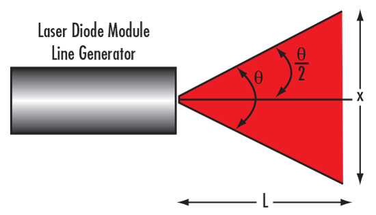 Visual Illustration of Equations 1 – 2 for Creating a Laser Line Generator