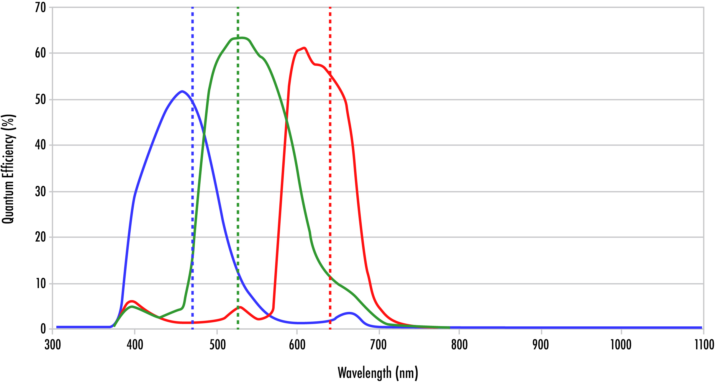 RGB 相机的量子效率曲线显示了红、绿、蓝三色敏感度之间的重叠。