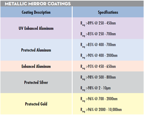 表 1: 爱特蒙特光学标准金属膜的反射率规格