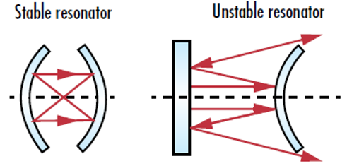 图 2: 稳定激光谐振器将所有反射光都保持在腔内，不稳定的谐振器则会导致反射光扩散，直到最终从腔内逸出