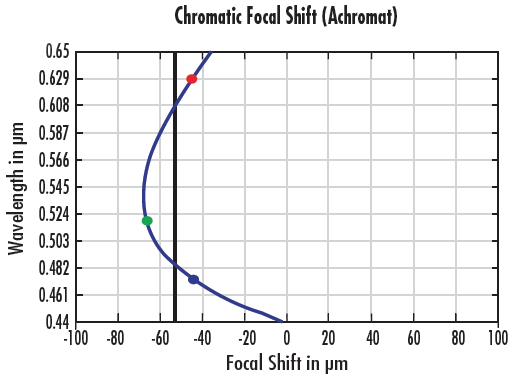 Chromatic Focal Shift Curve for an Achromatic Lens
