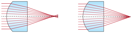 Spherical Aberration in a Spherical Lens Compared to No Aberration in an Aspheric Lens