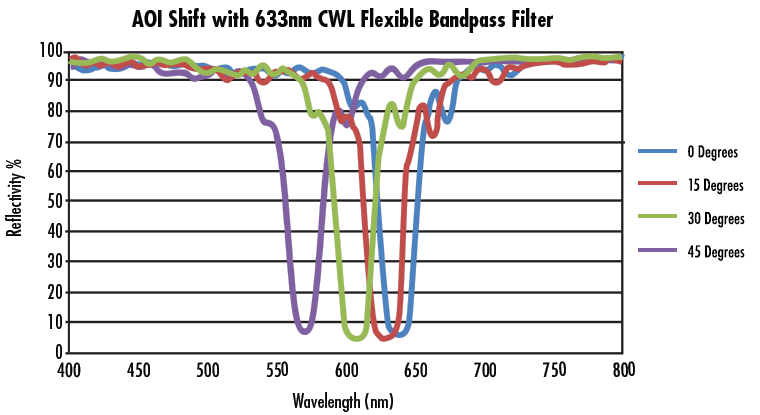 Effects on AOI Shift on Filter Reflectivity