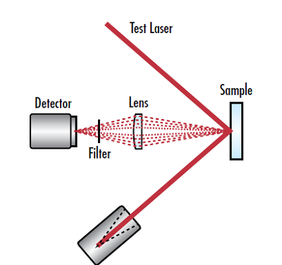 图 4: 用于 LIDT 测试的典型等离子体闪光监测装置示意图