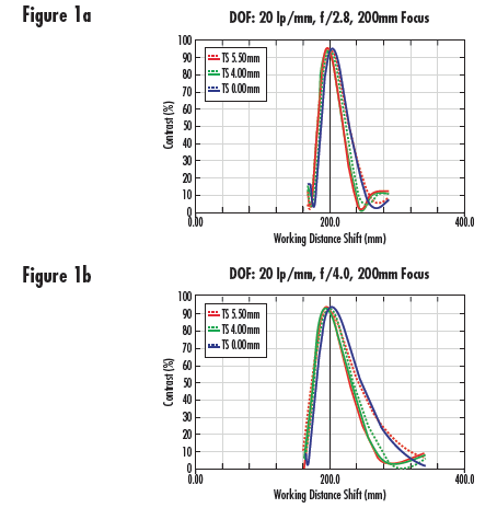 Depth of Field Curves