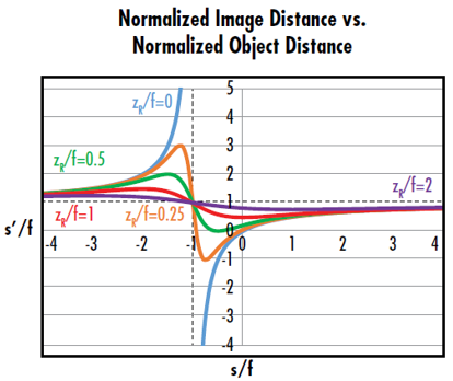 图 6: z<sub>R</sub>/f=0 的曲线对应于传统的薄透镜公式。z<sub>R</sub>/f>0 的曲线表
明，高斯成像具有瑞利长度所定义的最小和最大成像距离