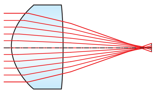 Illustration of Spherical Aberration