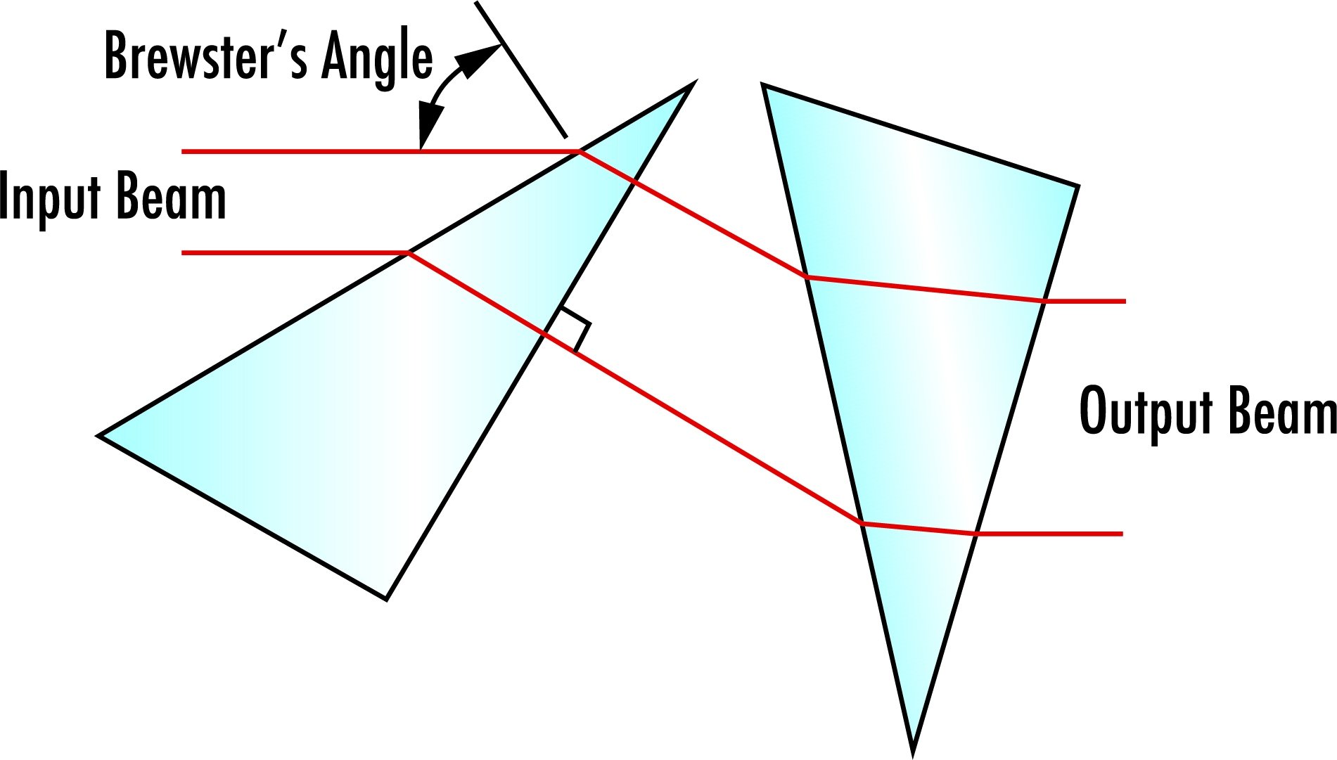 An anamorphic prism pair acting as a beam expander in one direction, which can circularize an elliptical beam.