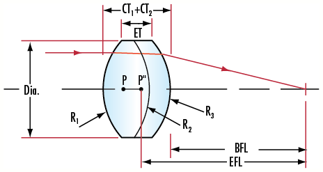 Positive Achromatic Lens
