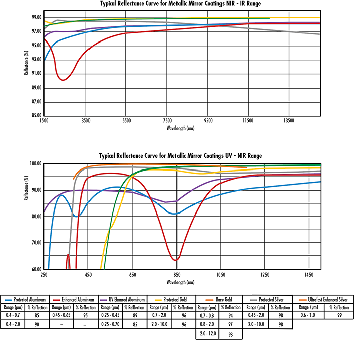 Reflectance Curves for Metallic Mirror Coatings