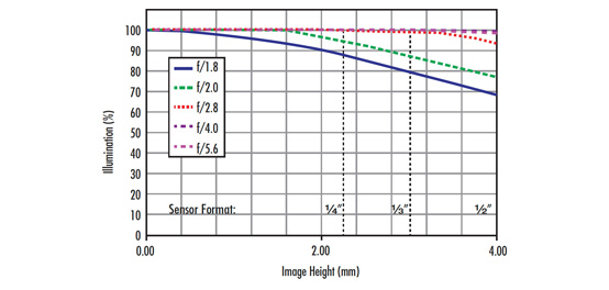 Types of Machine Vision Lenses