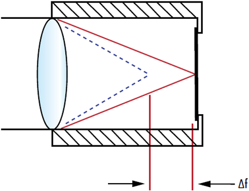 图 2: 光学元件的折射率随温度的变化 (dn/dT) 可能导致镜头焦距(Δf ) 偏移和焦点位置改变