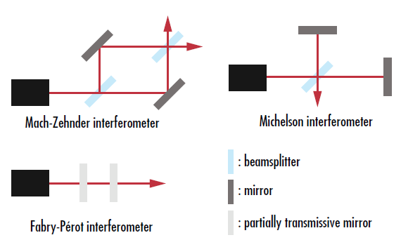 图 8: 各种常见的干涉仪配置