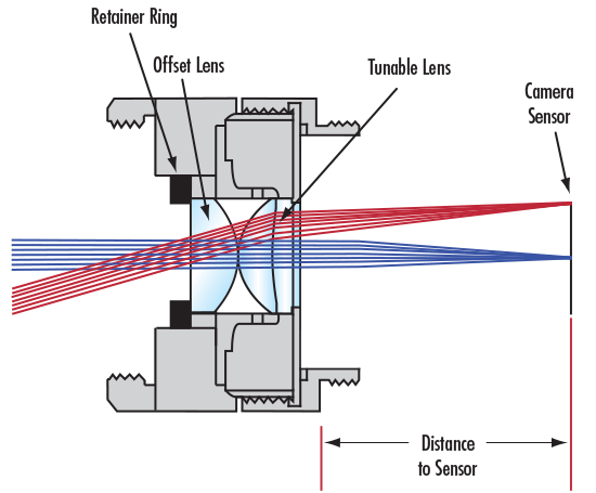 Doublet Configuration of EL-10-30-C