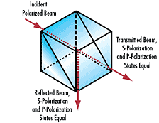 Non-Polarizing Beamsplitter