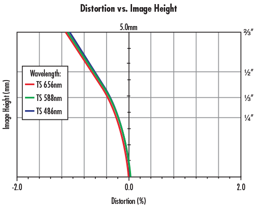 Distortion Curve