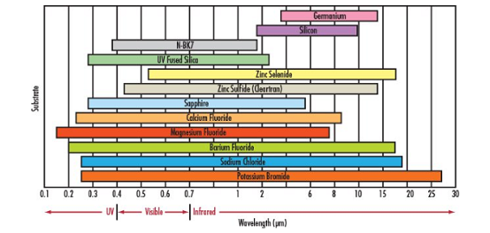Understanding Optical Windows