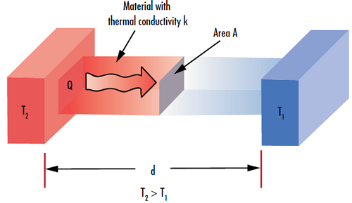 图 3: 材料的导热系数 (k) 决定其通过给定厚度 (d) 传递热量的能力 (Q)