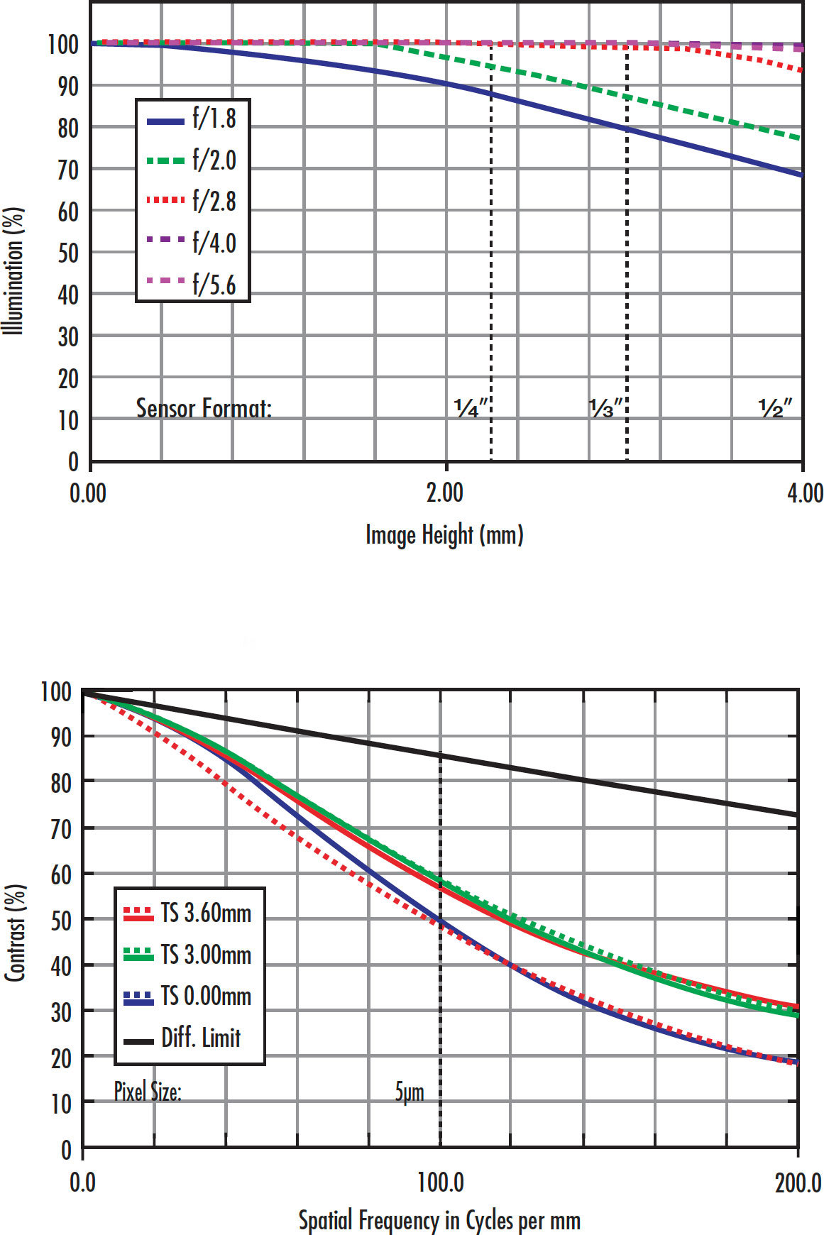Figure 1: A high resolution 25mm lens’s MTF at different settings, reinforcing the importance of comparing the specific lens curves.