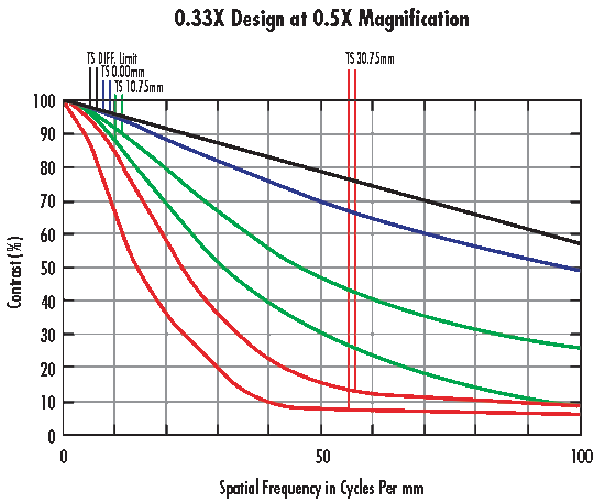 MTF Performance Curves for the 0.33X Lens at 0.5X Magnification