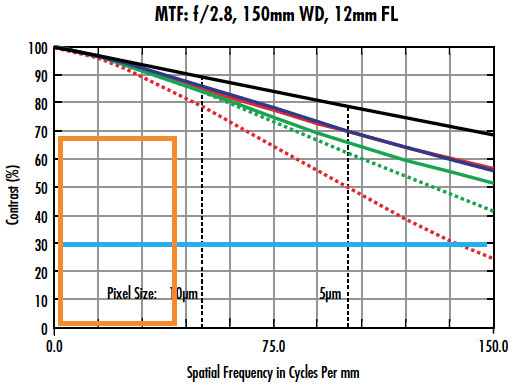 MTF Curves for Imaging Lens with f/2.8, 150mm WD, and 12mm FL