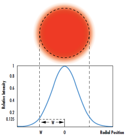图 1: 高斯光束的束腰定义为辐照度为其最大值 1/e<sup>2</sup> (13.5%)的位置