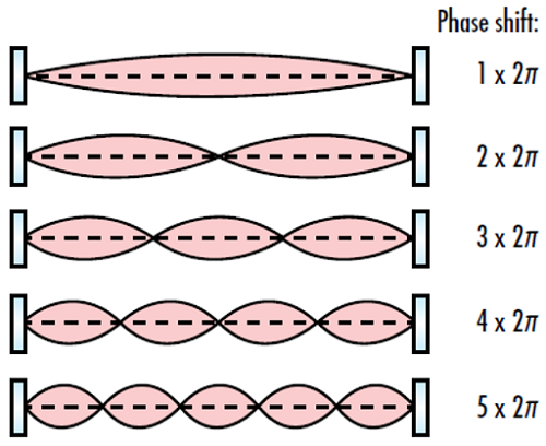 图 3: 光学谐振器内整个环路的相移必须是 2π 的整数倍，以便实现谐振模