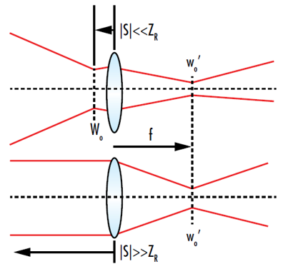 图 9: 如果输入光束束腰离透镜很近或很远，高斯光束经过透镜后，其聚焦位置就会位于透镜的焦点上。这是因为输入光束在这些点上近似平行