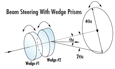 Beam Steering with Wedge Prisms