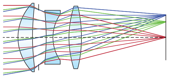 Polychromatic Light Through a Triplet Lens