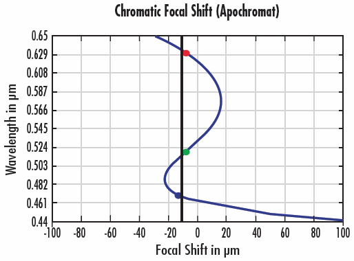 Chromatic Focal Shift Curve for an Apochromatic Lens