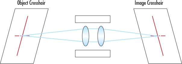 Unperturbed system where object crosshair is mapped to the image crosshair